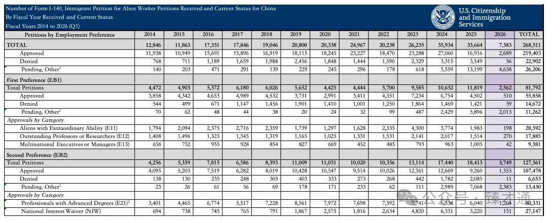 USCIS公布2026财年Q1数据：中国EB-1A与NIW申请趋势全面解析 - 资料图 2