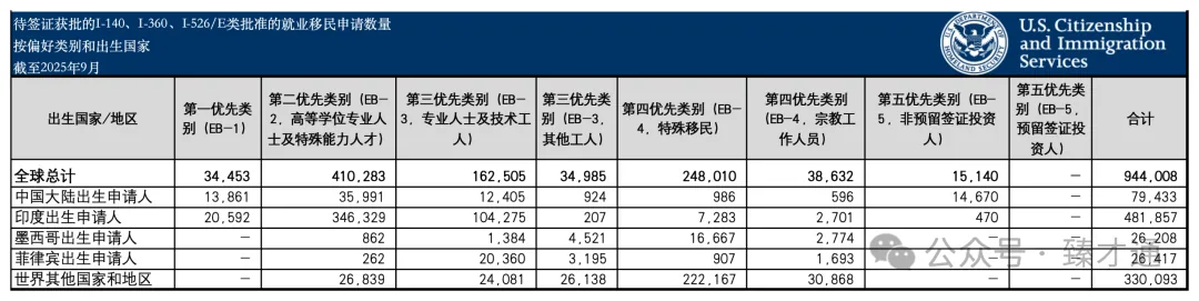 USCIS最新库存报告释放重要信号:中国EB-1A与NIW申请人应如何解读? - 资料图 2