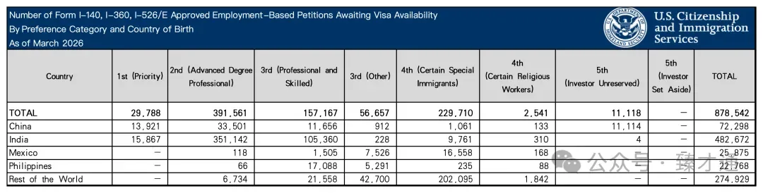 USCIS 发布 2026 财年第二季度职业移民数据:中国申请人需要关注哪些变化? - 资料图 2