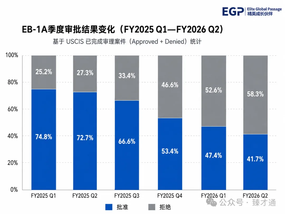 USCIS 发布 2026 财年第二季度职业移民数据:中国申请人需要关注哪些变化? - 资料图 4