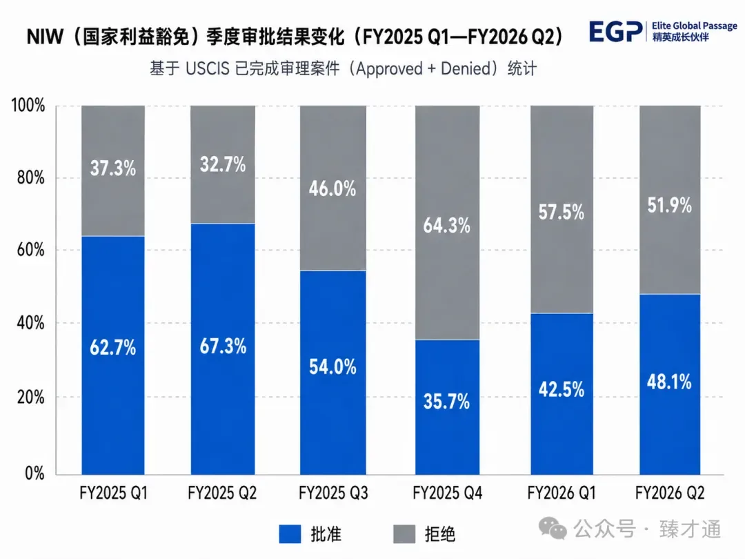 USCIS 发布 2026 财年第二季度职业移民数据:中国申请人需要关注哪些变化? - 资料图 5